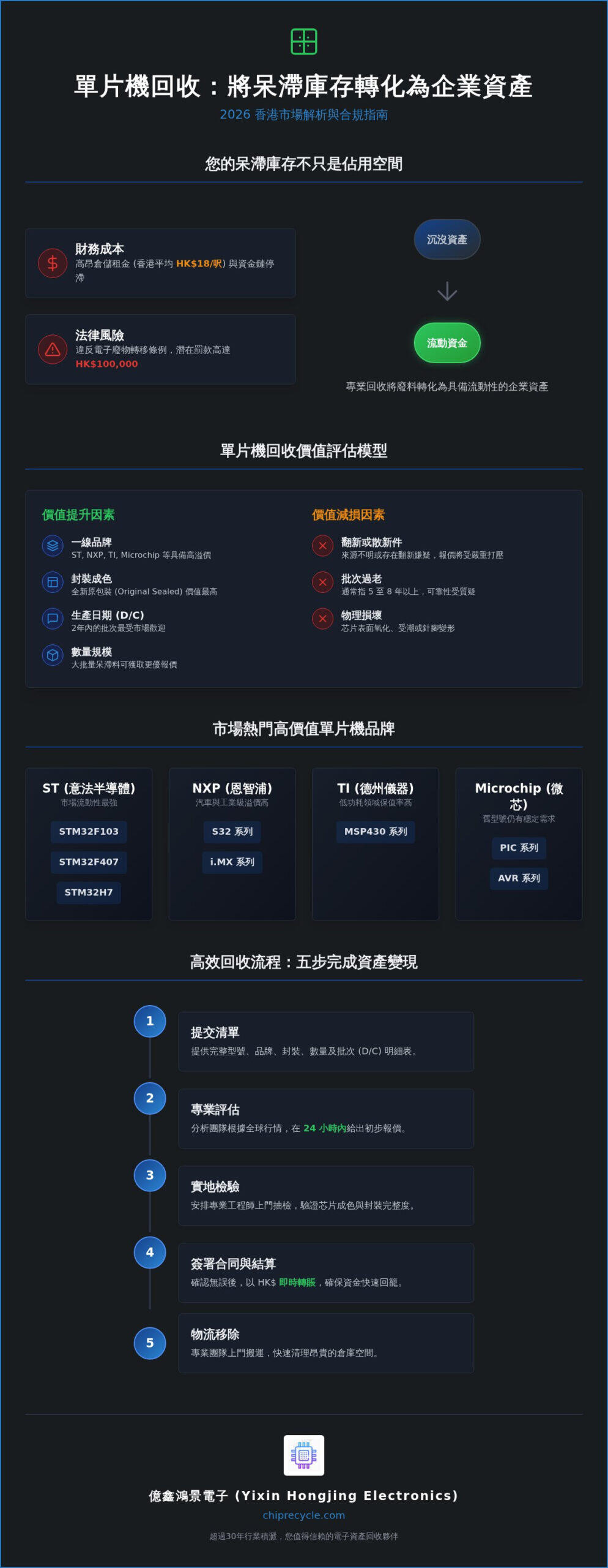 香港回收單片機：高價收購指南與專業回收服務