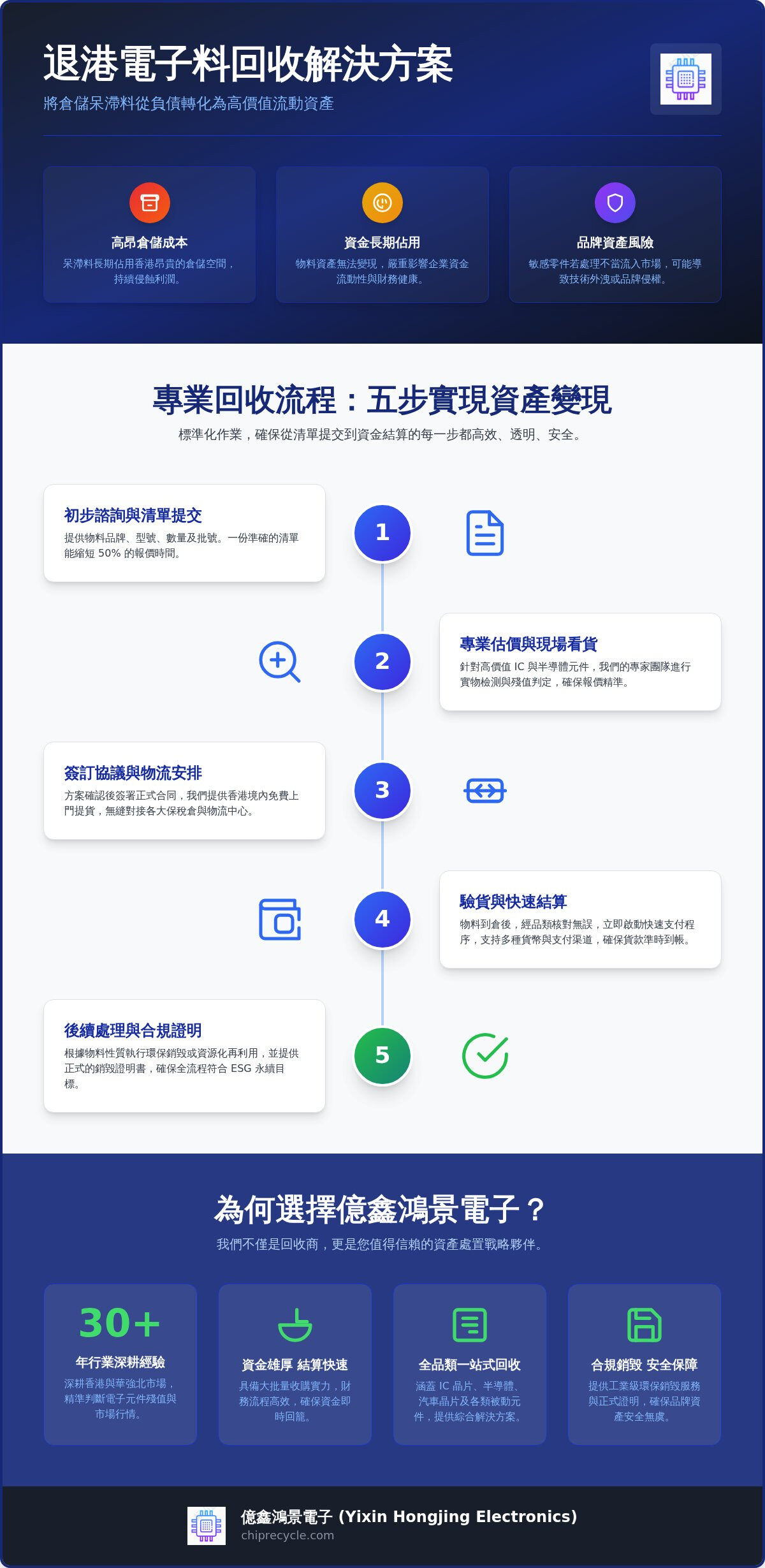 香港回收退港電子料:一站式處理工廠呆滯料與電子零件 香港回收退港電子料:一站式處理工廠呆滯料與電子零件