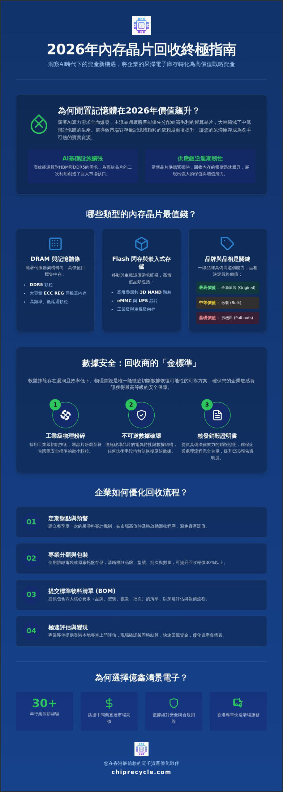 香港回收內存晶片:專業高價電子零件收購指南 香港回收內存晶片:專業高價電子零件收購指南