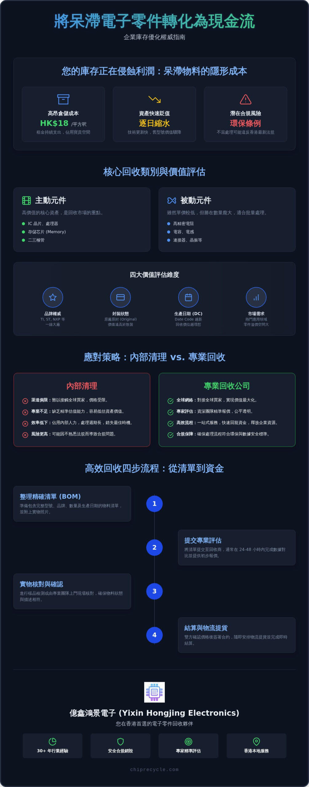 2026 香港回收呆滯電子零件權威指南：企業如何將積壓庫存轉化為流動資金