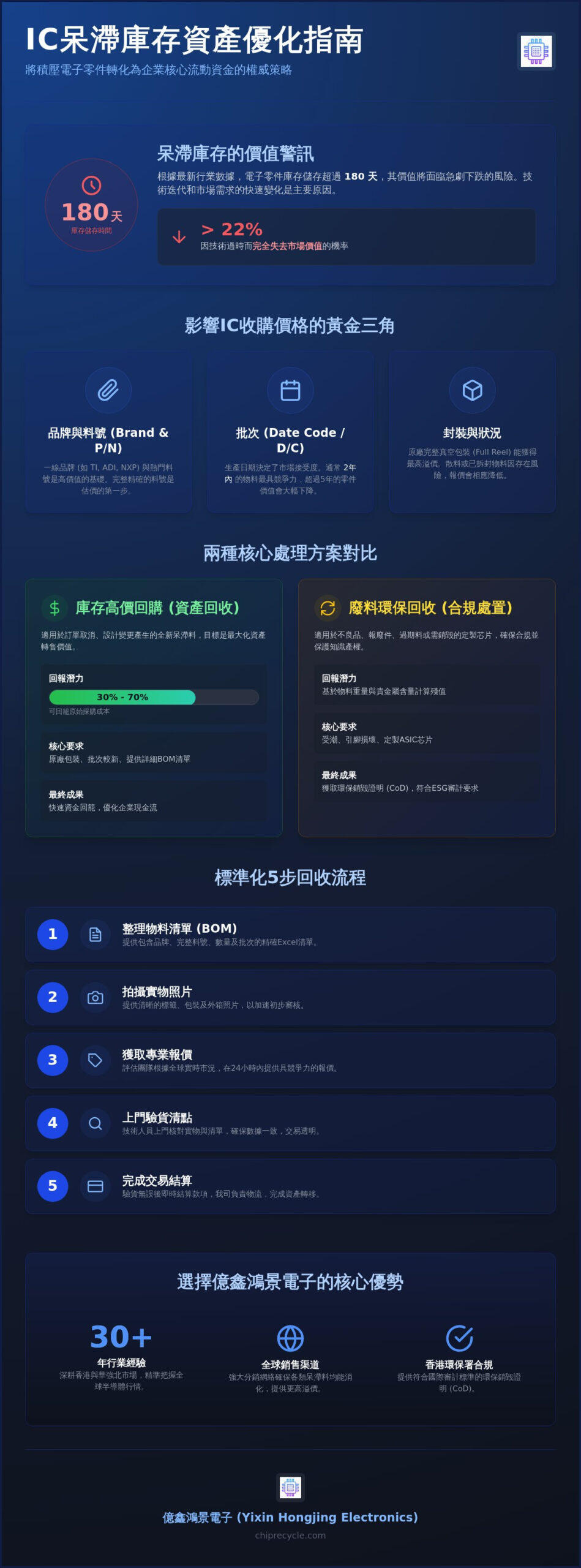 2026 IC收購權威指南：企業如何高價回收呆滯晶片並優化流動資金