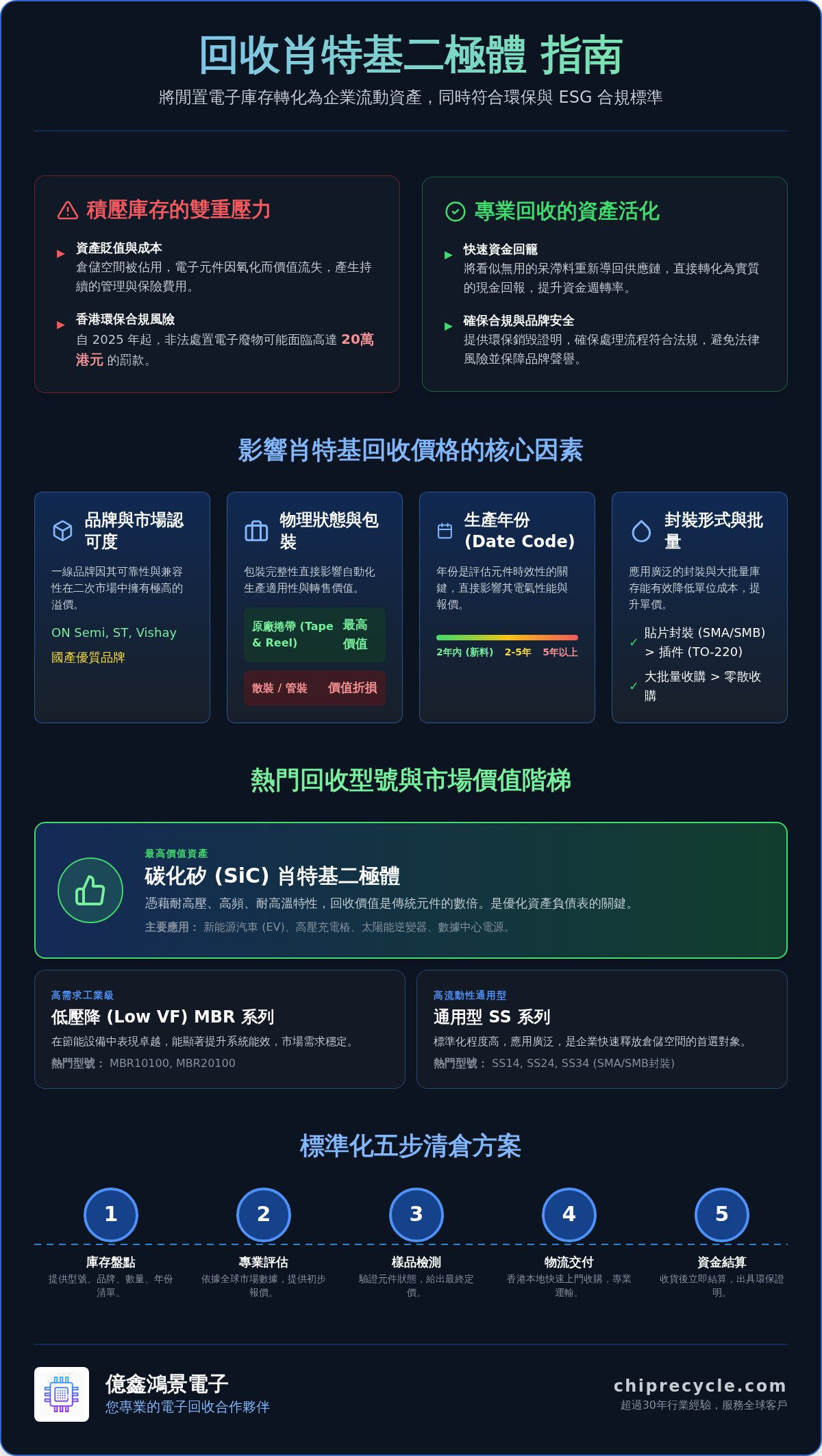 香港回收肖特基二極體：專業高價電子零件清倉服務