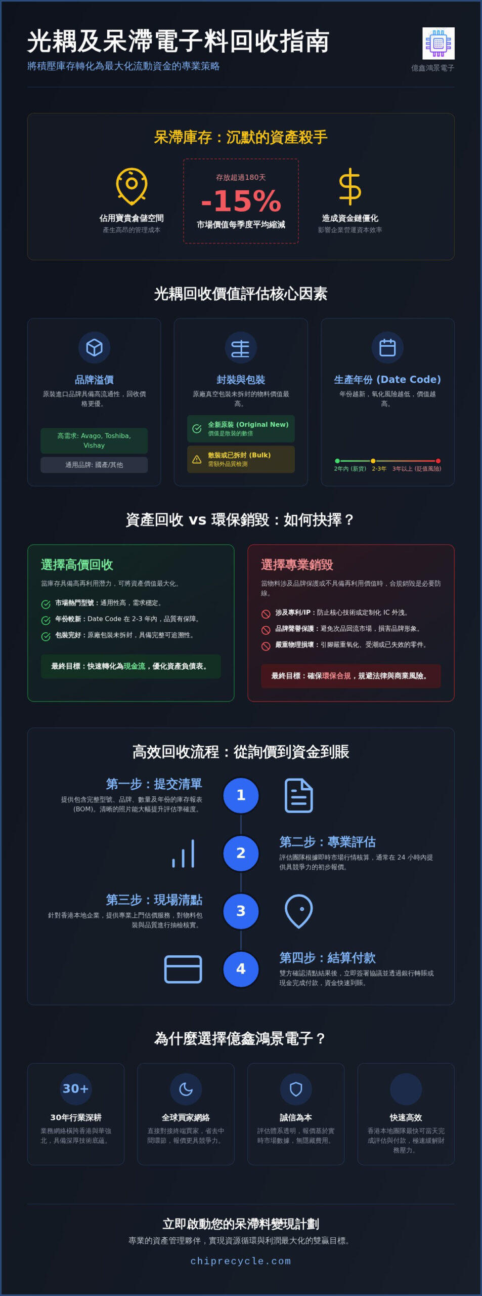 香港專業回收光耦：高價收購各類電子呆滯零件