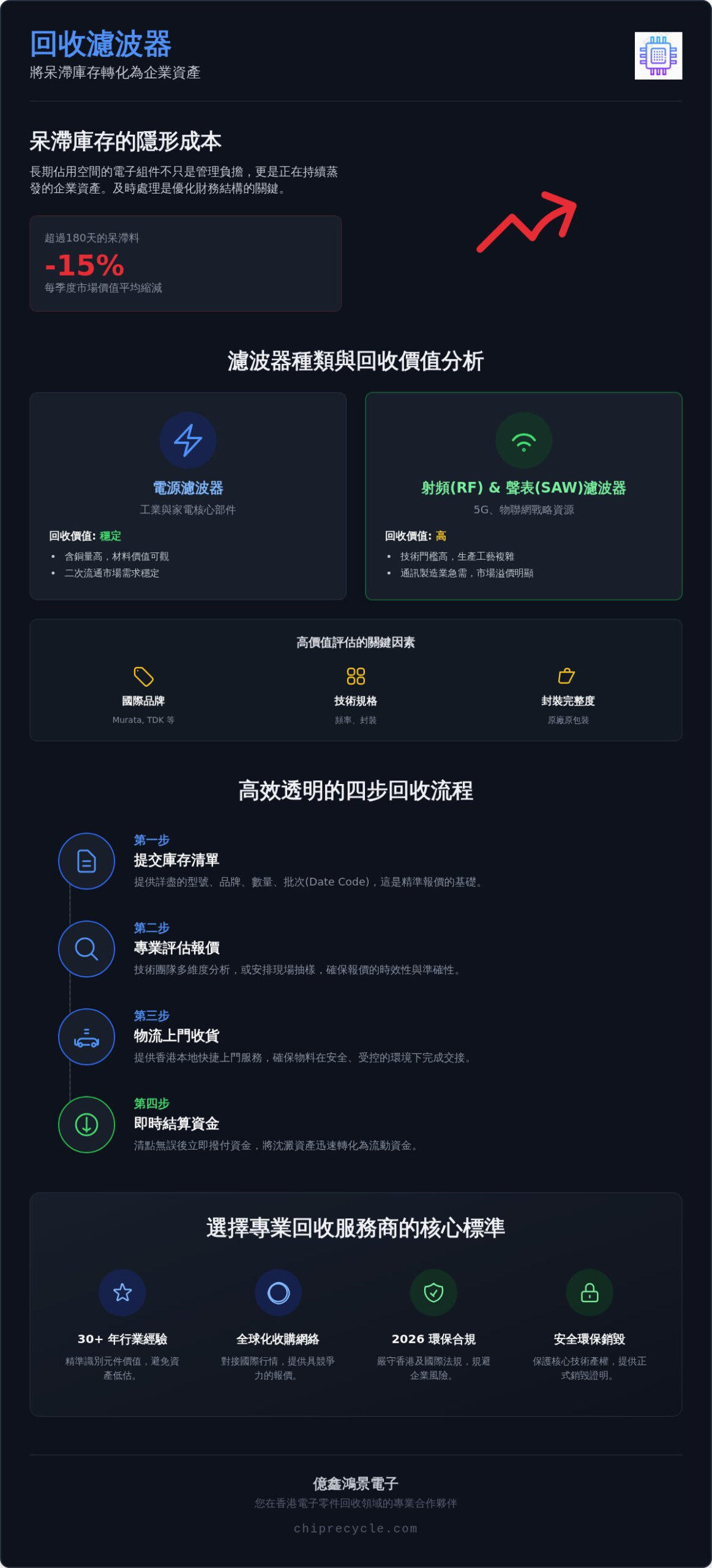 香港回收濾波器指南：專業處理工廠電子呆滯料