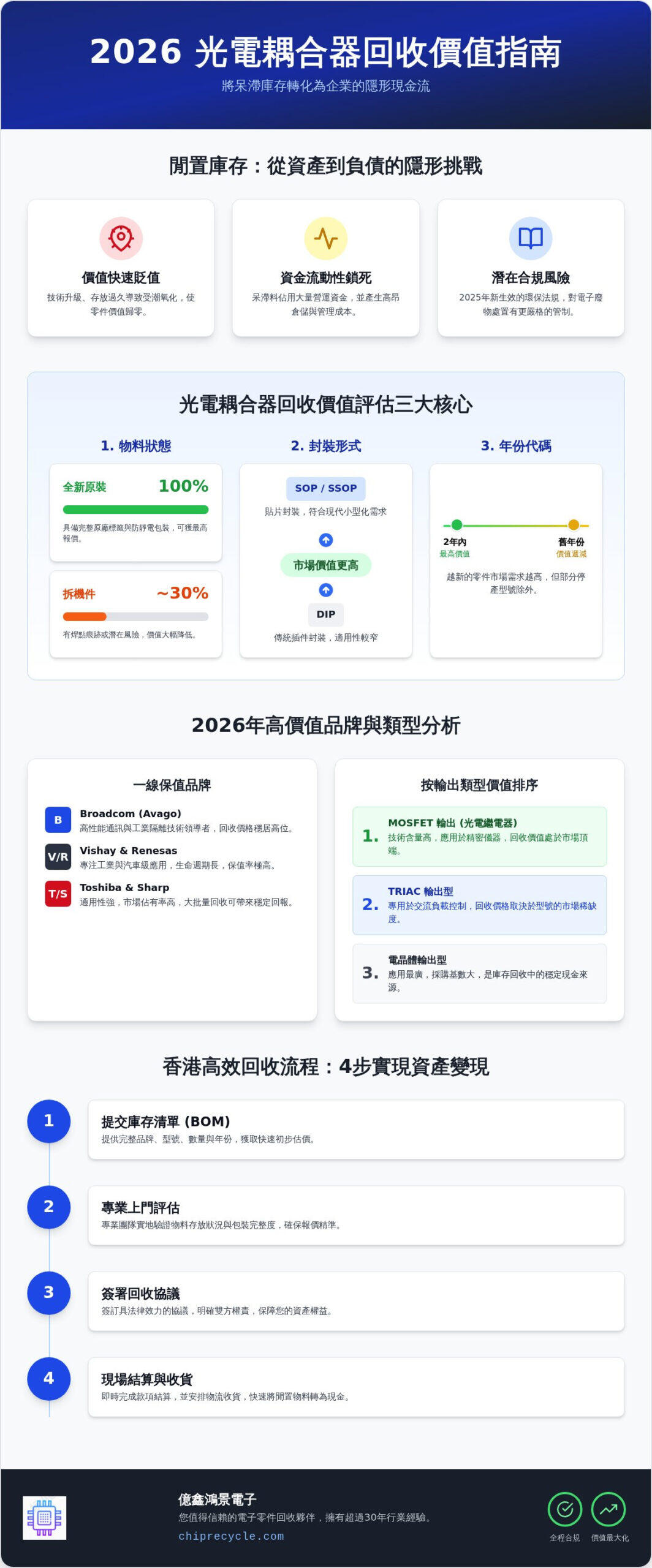 香港回收光電耦合器：專業高價收購工廠呆滯料