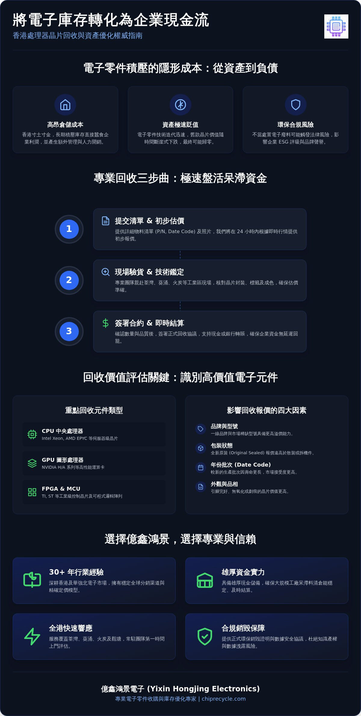 香港處理器晶片回收指南:專業高價收購各類IC芯片 香港處理器晶片回收指南:專業高價收購各類IC芯片