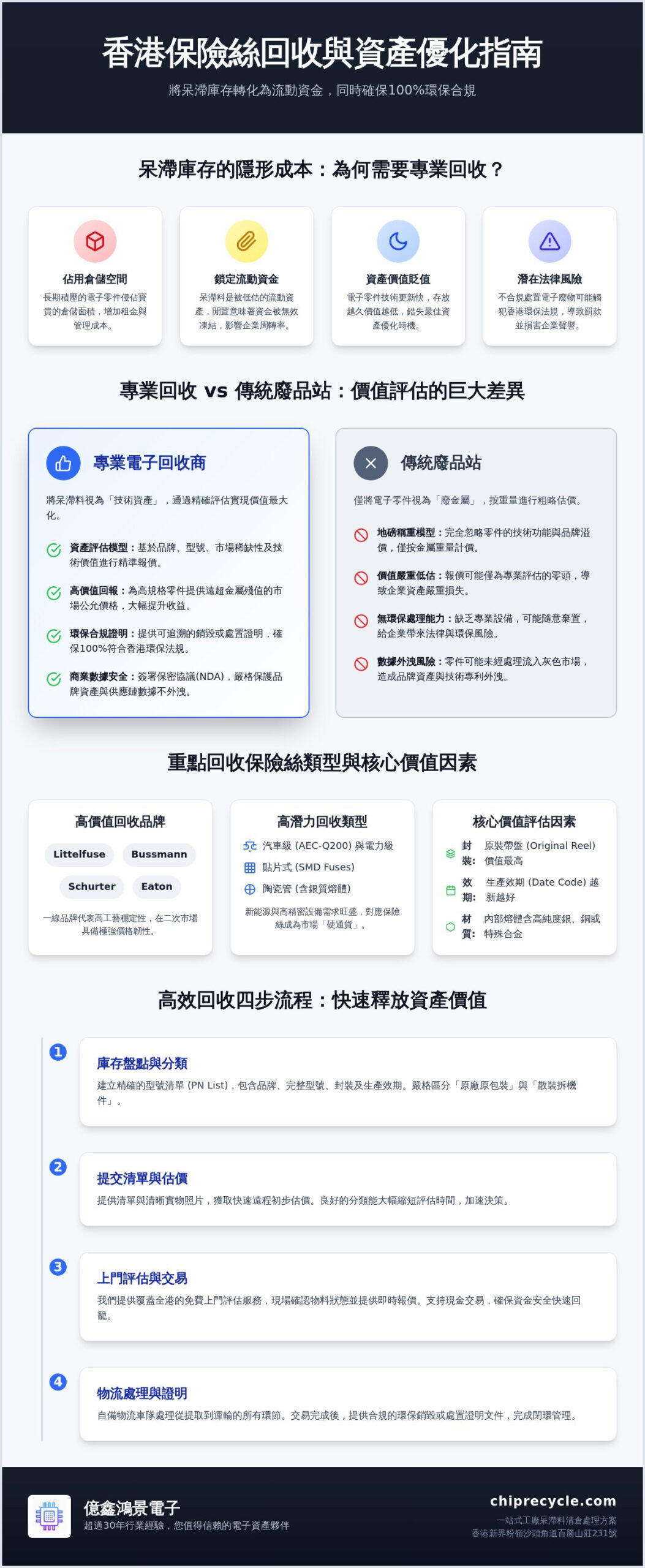 香港回收保險絲指南：提升電子零件轉售價值