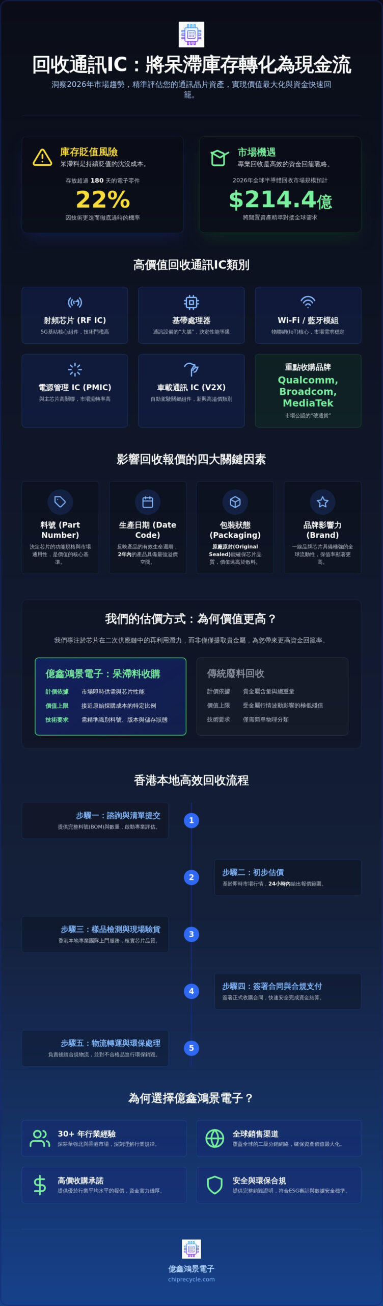 香港專業回收通訊IC：高價收購與高效處置方案