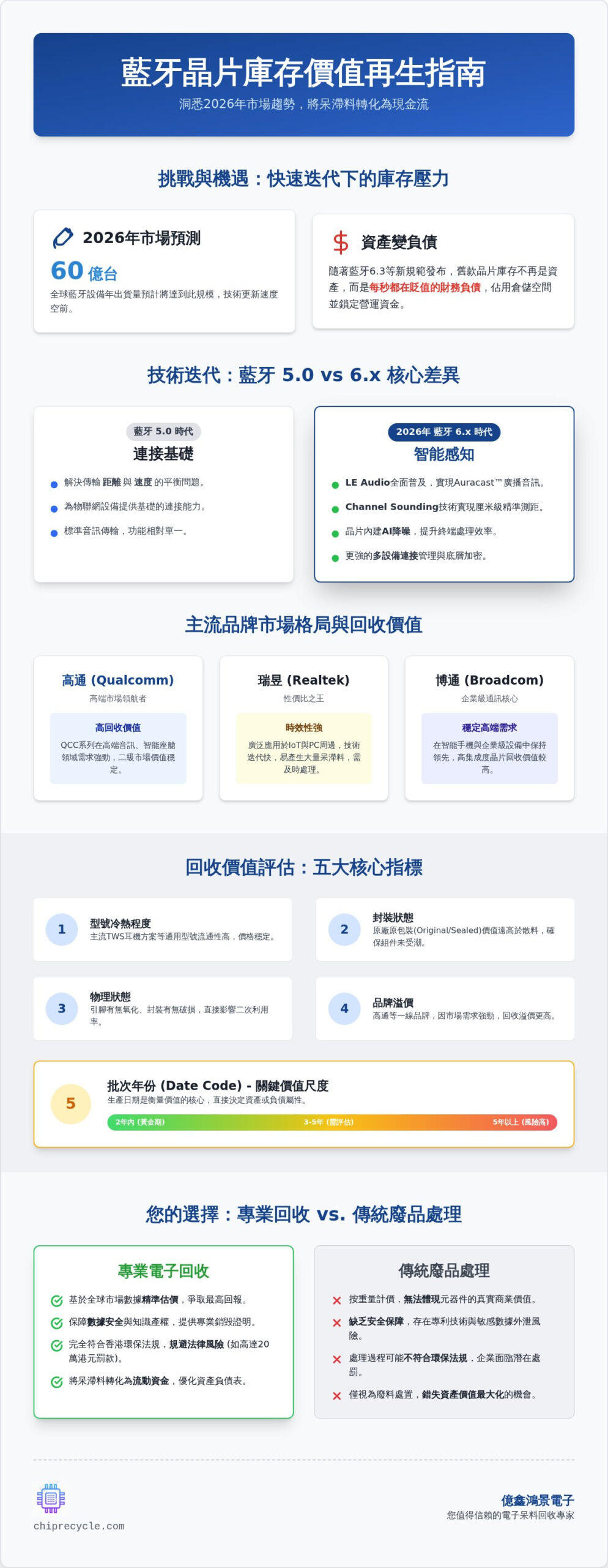 香港藍牙晶片回收:如何專業處理工廠呆滯電子零件 香港藍牙晶片回收:如何專業處理工廠呆滯電子零件