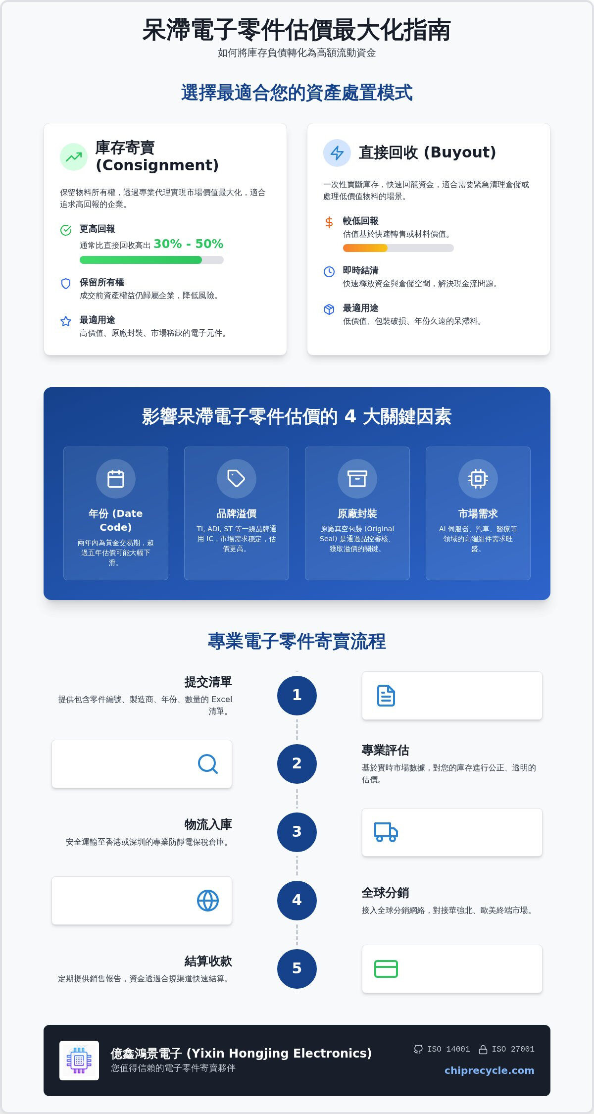 2026 香港庫存電子料寄賣全指南:如何實現呆滯電子零件估價最大化 2026 香港庫存電子料寄賣全指南:如何實現呆滯電子零件估價最大化
