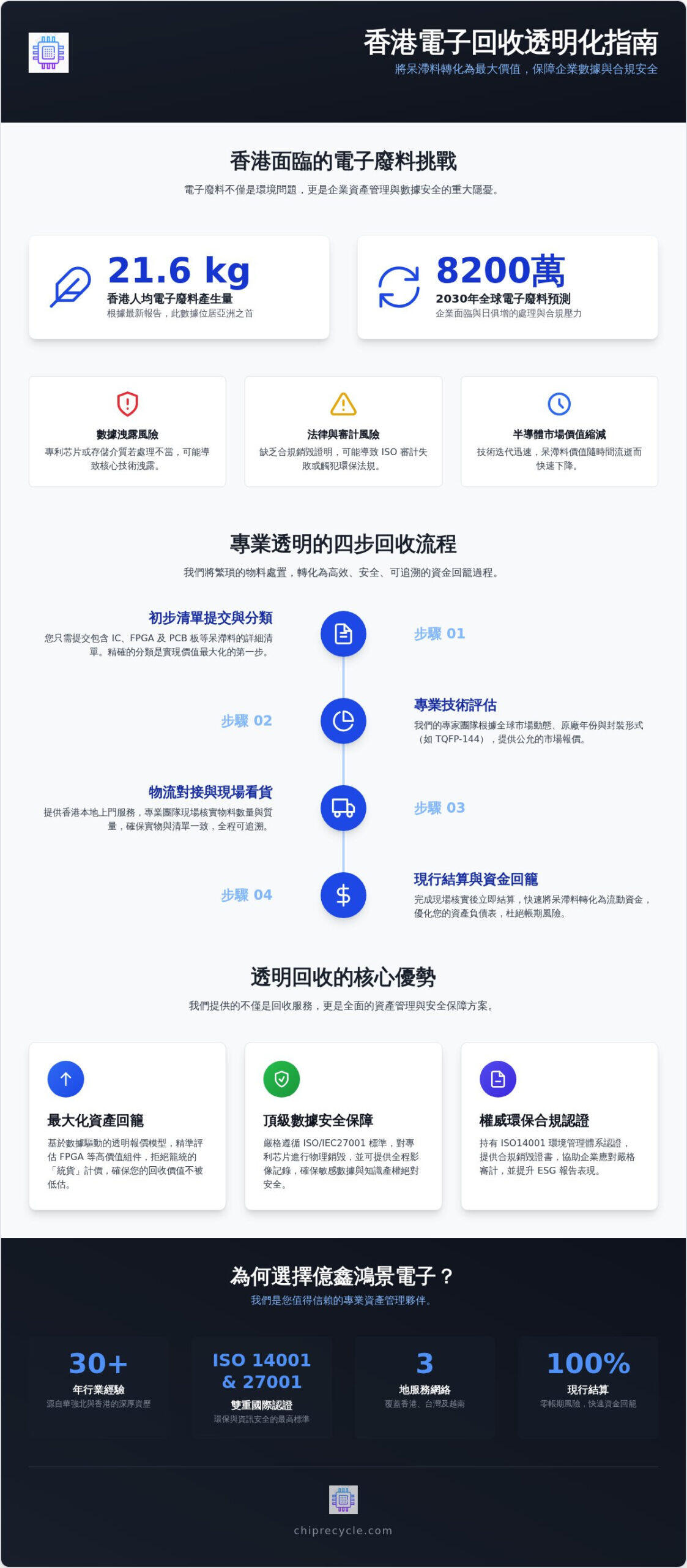 2026 電子回收流程透明度全指南：企業如何確保呆滯料處理的安全與價值