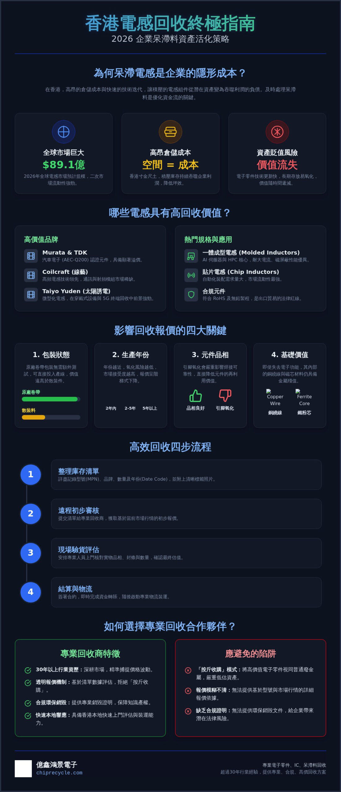 2026 香港回收電感採購指南：企業如何評估庫存價值與選擇專業回收商