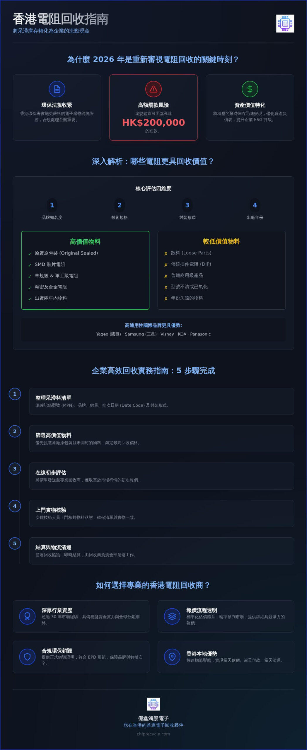 2026 香港電阻回收權威指南：企業如何高效處理呆滯料並實現價值回籠