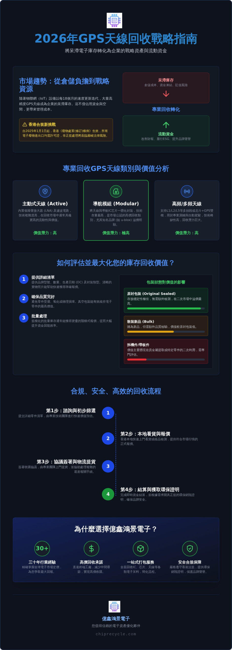 香港專業回收GPS天線：電子零件環保處理指南