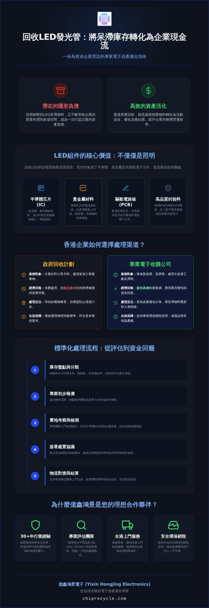 香港回收LED發光管：專業處理流程與環保銷毀指南