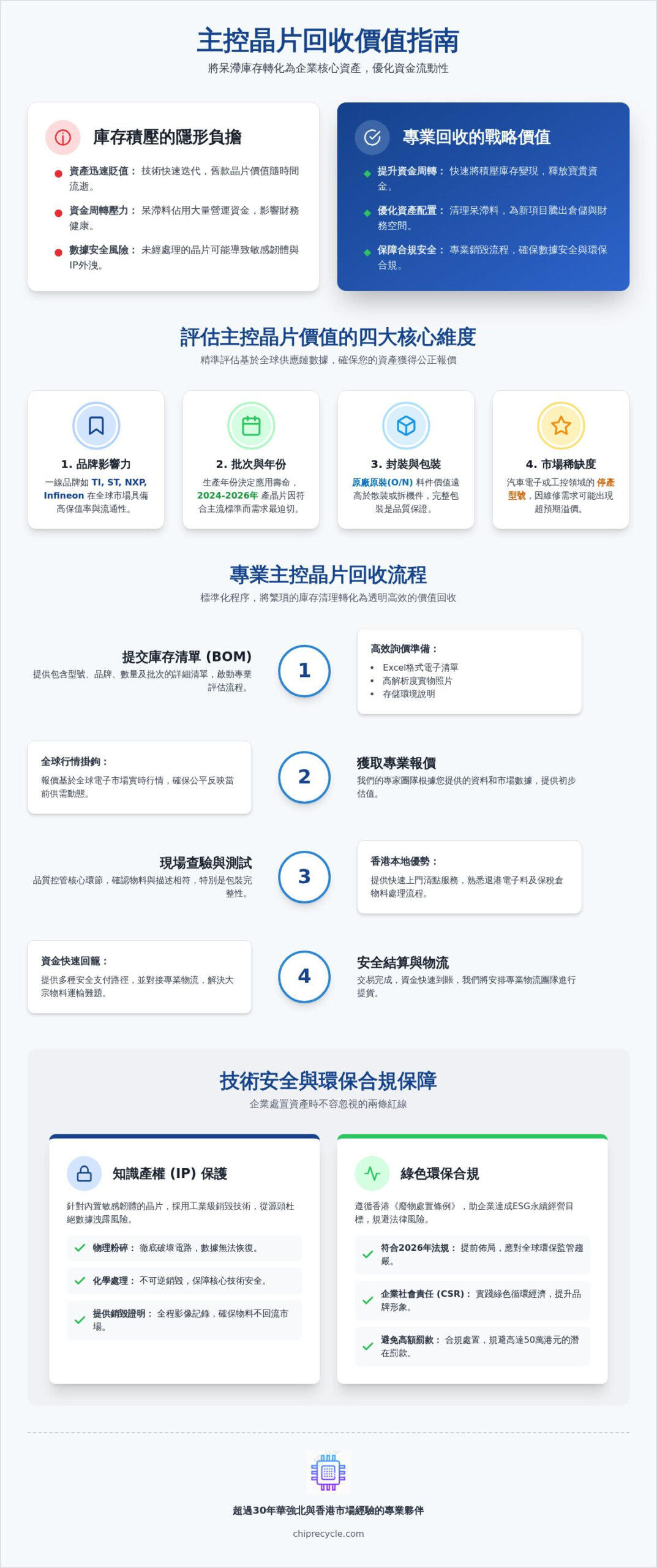 香港專業回收主控晶片：高價收購與工廠呆滯料處理指南