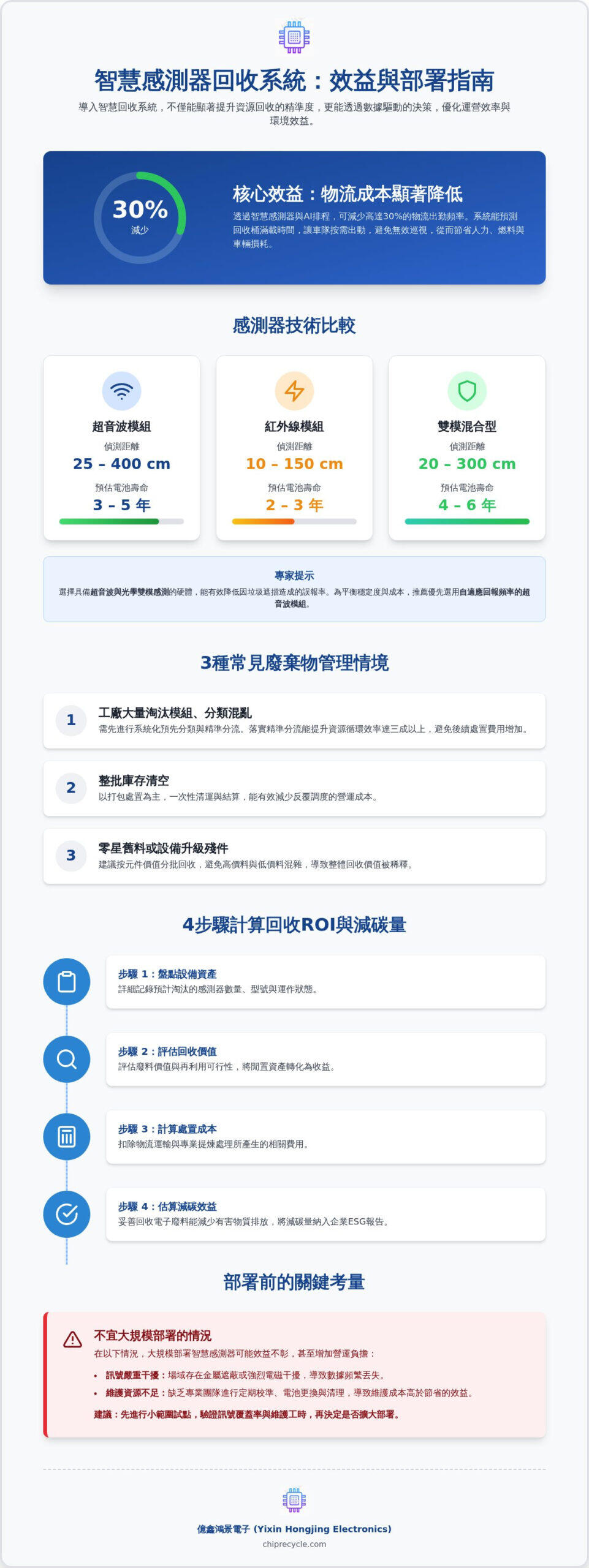 專業台灣感測器回收：香港電子回收公司處理指南