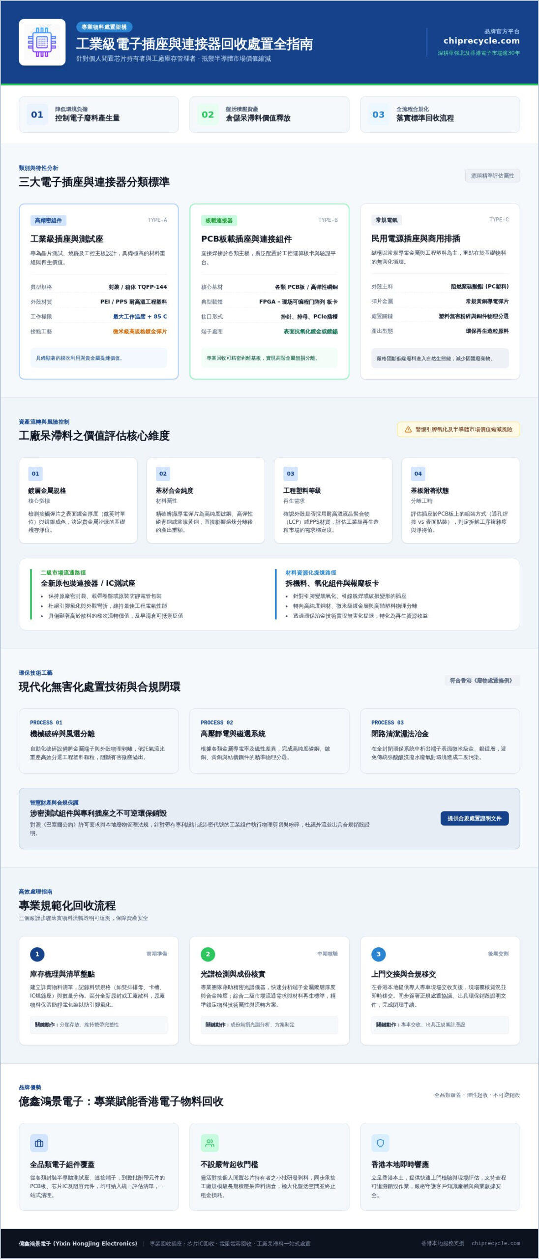 香港回收插座指南：專業電子零件收購與環保處置