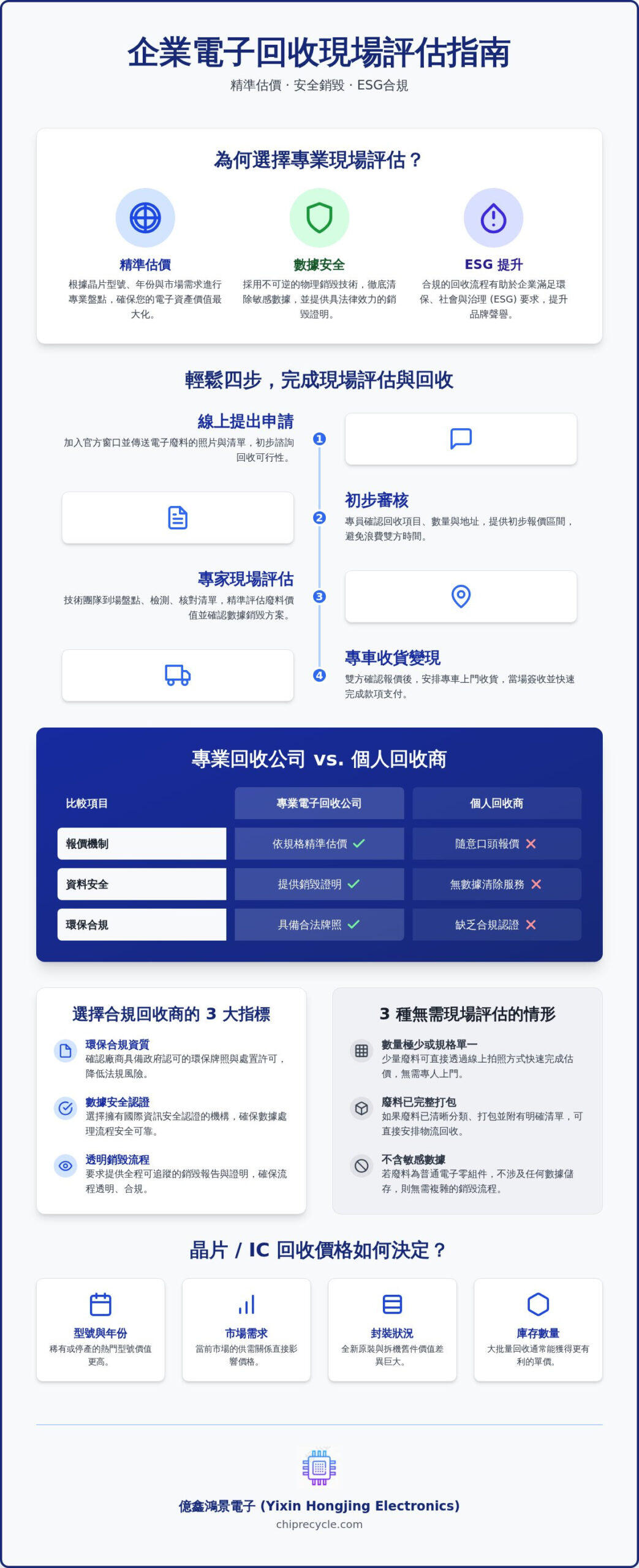 香港電子回收公司現場評估：快速準確的電子元件估價