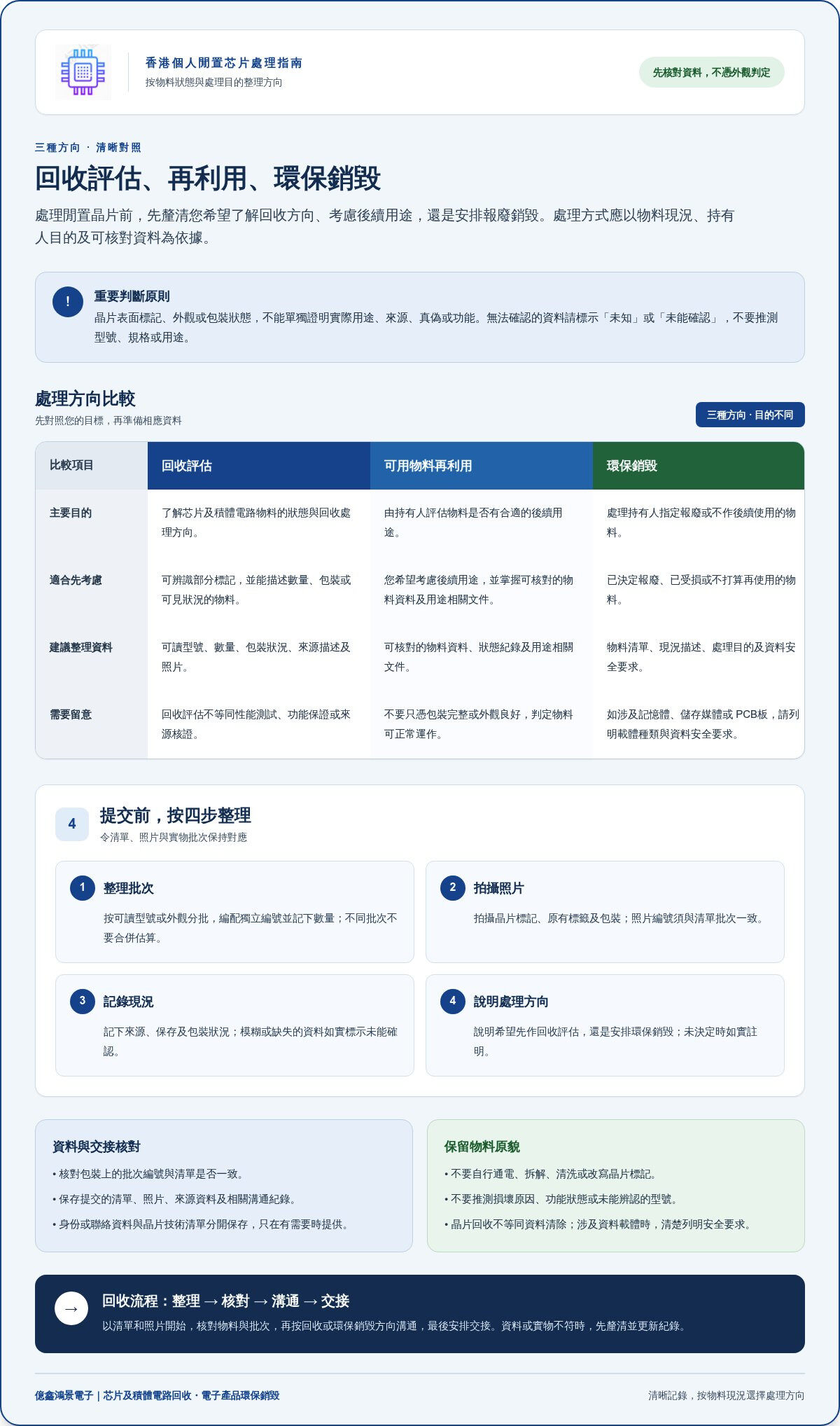 香港軍品晶片回收指南：高價收購標準與合規處理流程