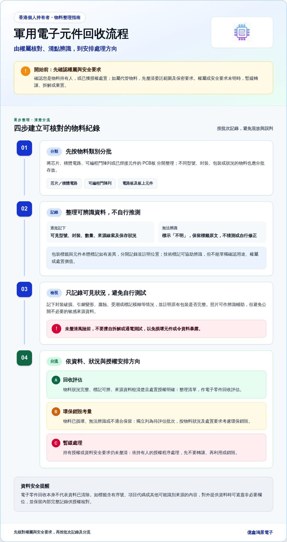 香港軍用電子元件回收指南:高規IC處理與合規銷毀流程 香港軍用電子元件回收指南:高規IC處理與合規銷毀流程
